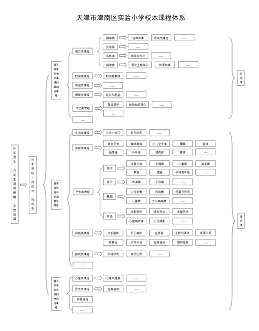 2015—2016学年度第一学期津南区实验小学校本课程实施方案